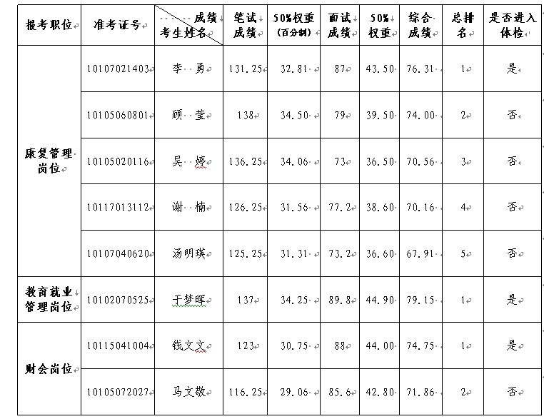 图为2013年市残联公务员招考各职位综合成绩汇总表