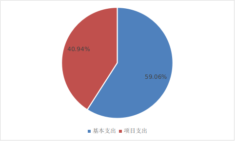 支出