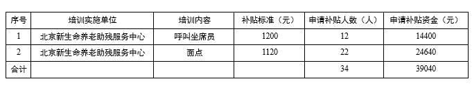 培训补贴公示