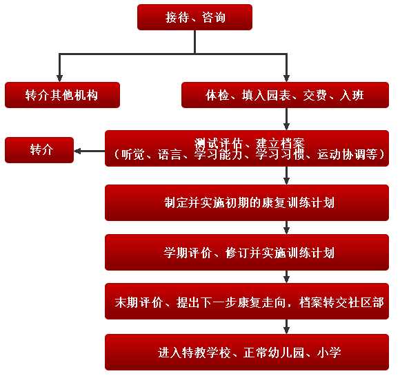 聋儿康复训练与服务工作流程图