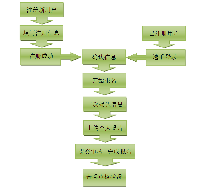 流程