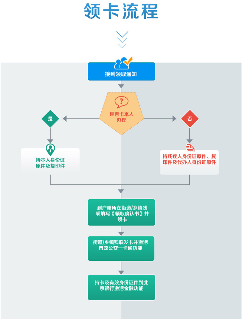图为北京市残疾人服务一卡通领卡流程