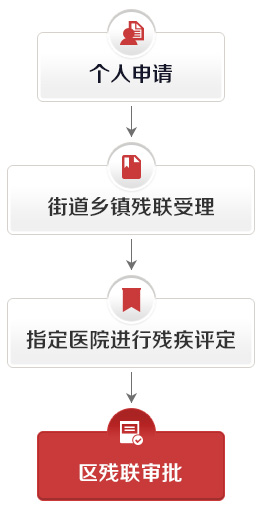 残疾人证新版流程