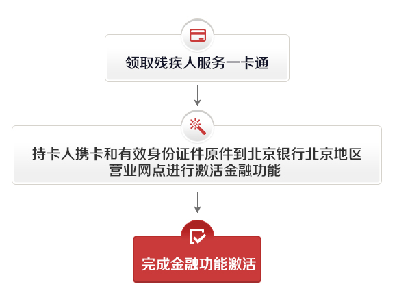 残疾人服务一卡通金融功能激活流程