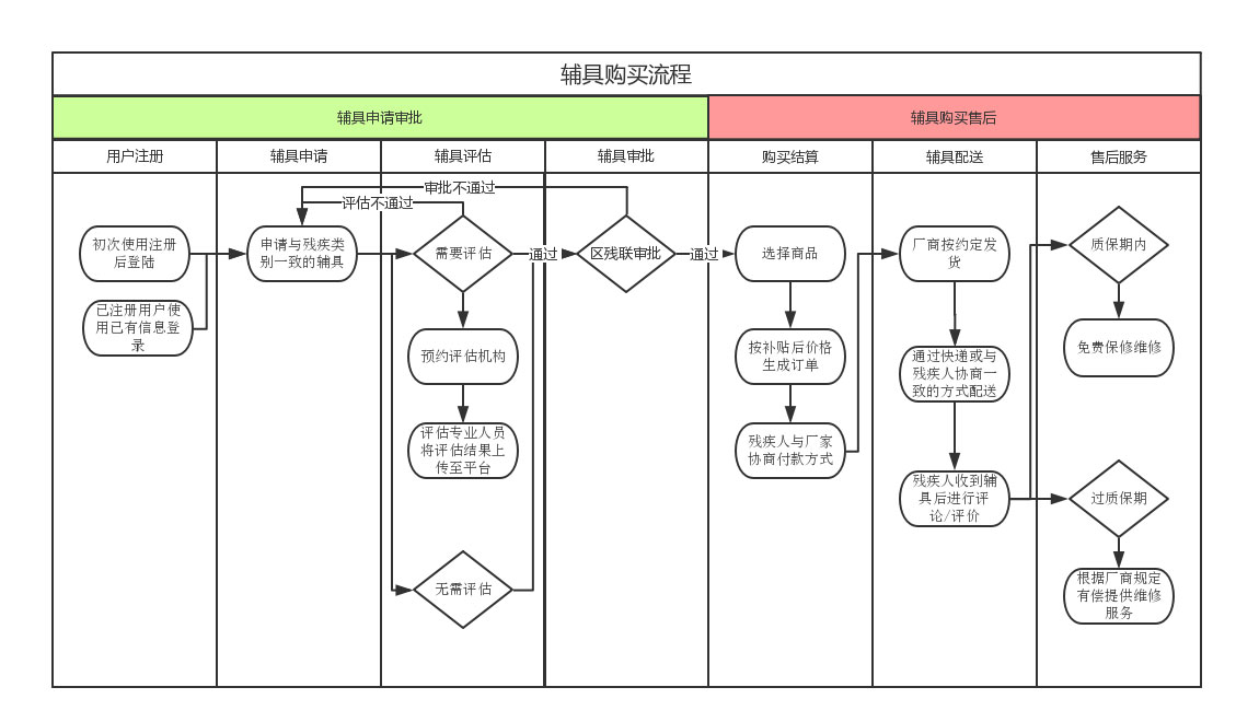 办理流程