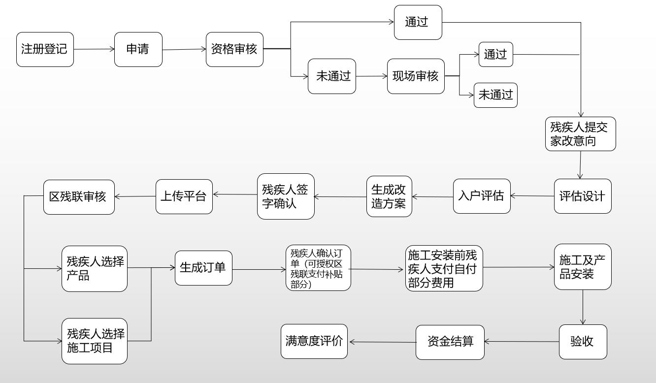办理流程