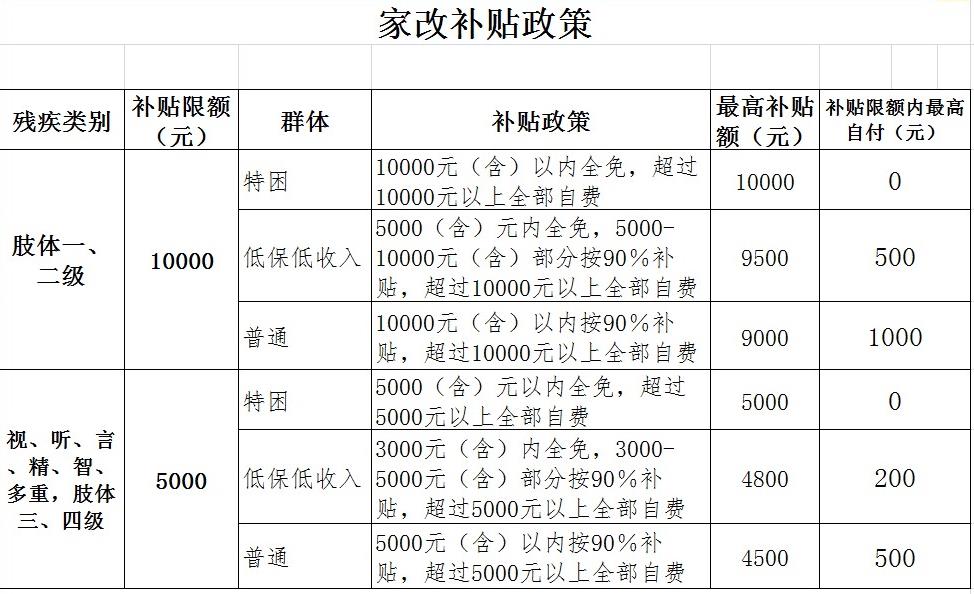 补贴标准
